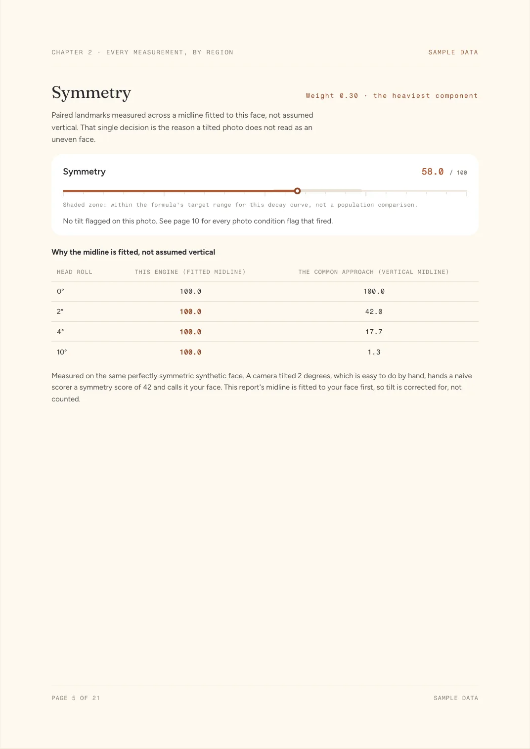 Sample report page showing the symmetry measurement, its weight, and a comparison table of fitted versus vertical midline scoring